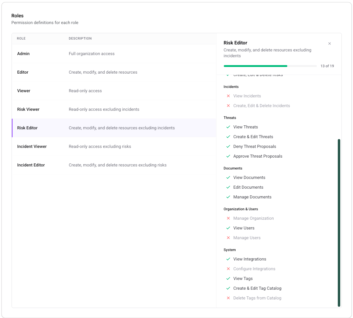 Risk Editor role detail panel showing granted permissions with green checks and withheld permissions with red Xs, grouped by Incidents, Threats, Documents, Organization & Users, and System
