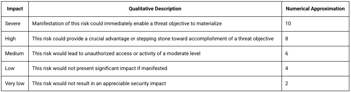 Impact matrix showing ratings from Very Low to Severe with descriptions and numerical approximations