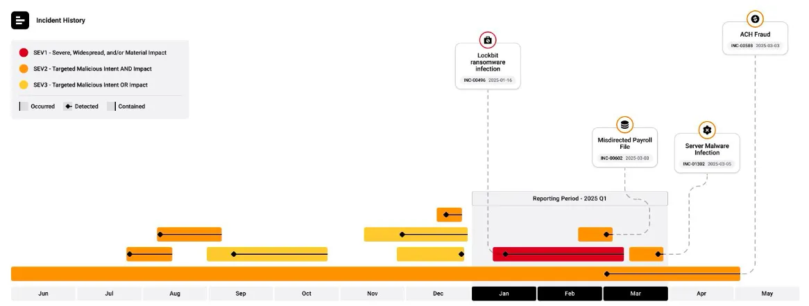 Incident Chart showing a 365-day timeline of incidents by severity with reporting period callouts